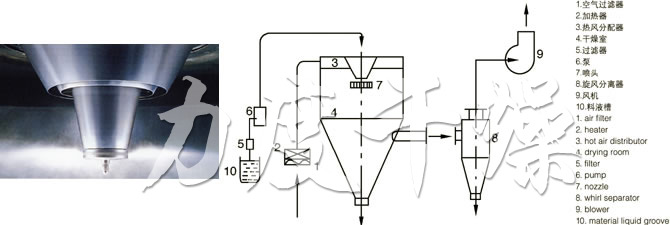 LPG系列高速離心噴霧干燥機的噴頭與流程圖 LPG系列高速離心噴霧干燥機的噴頭與流程圖