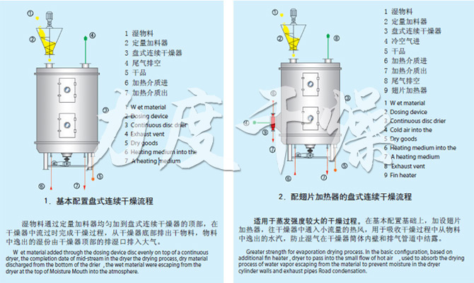 PLG系列盤式連續(xù)干燥機流程 PLG系列盤式連續(xù)干燥機流程