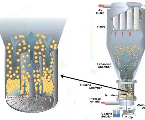力度干燥——賴氨酸腸溶包衣機！