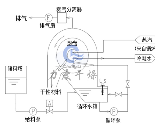 碟片母液干燥機